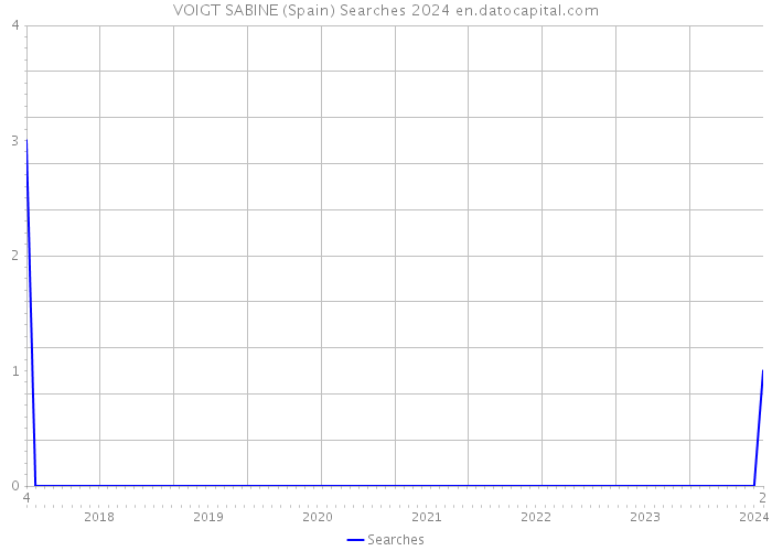 VOIGT SABINE (Spain) Searches 2024 