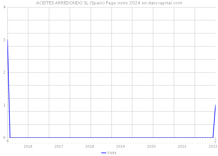 ACEITES ARREDONDO SL (Spain) Page visits 2024 