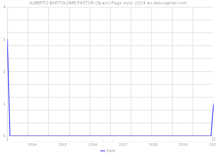 ALBERTO BARTOLOME PASTOR (Spain) Page visits 2024 