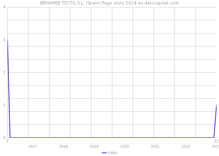 BENAMEJI TEXTIL S.L. (Spain) Page visits 2024 