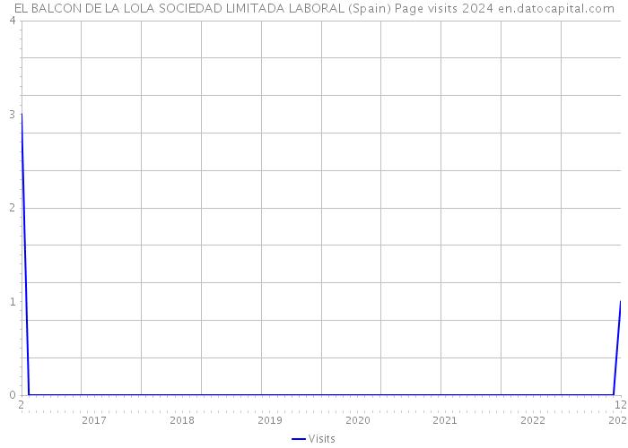 EL BALCON DE LA LOLA SOCIEDAD LIMITADA LABORAL (Spain) Page visits 2024 