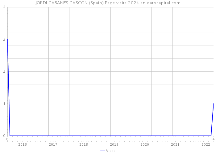 JORDI CABANES GASCON (Spain) Page visits 2024 