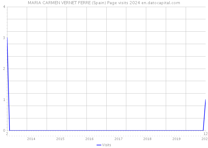 MARIA CARMEN VERNET FERRE (Spain) Page visits 2024 