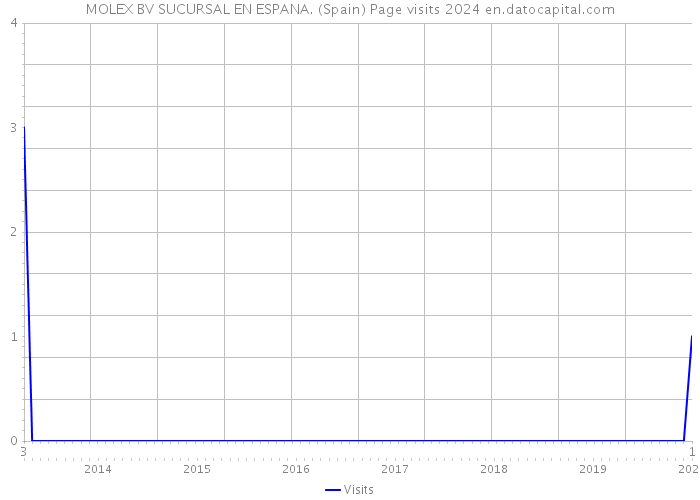 MOLEX BV SUCURSAL EN ESPANA. (Spain) Page visits 2024 