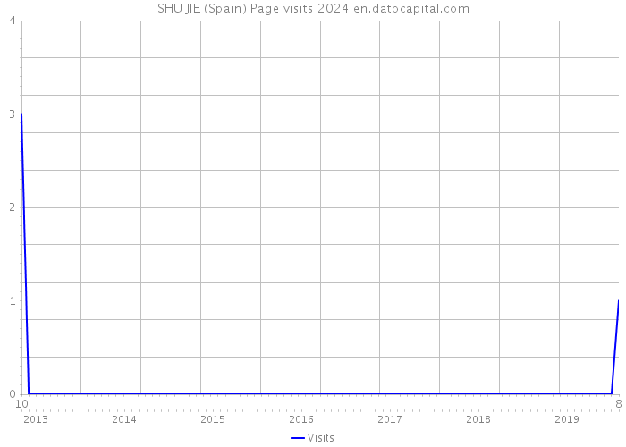 SHU JIE (Spain) Page visits 2024 