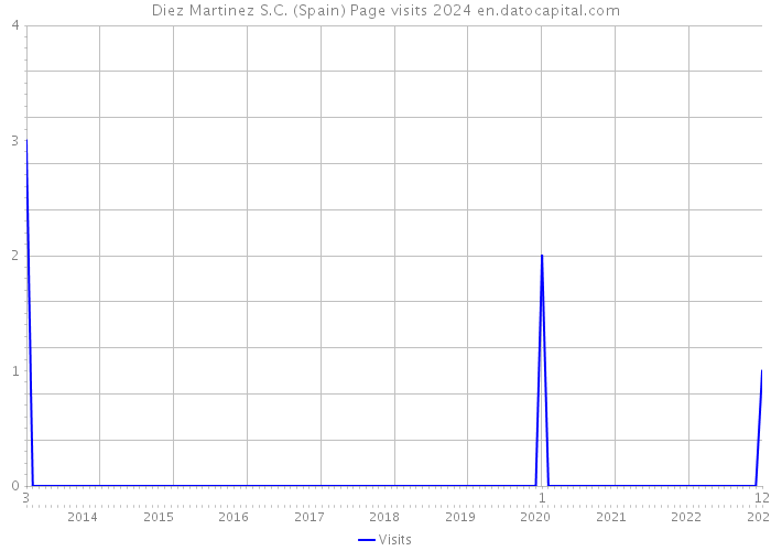 Diez Martinez S.C. (Spain) Page visits 2024 