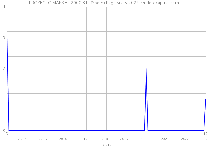 PROYECTO MARKET 2000 S.L. (Spain) Page visits 2024 