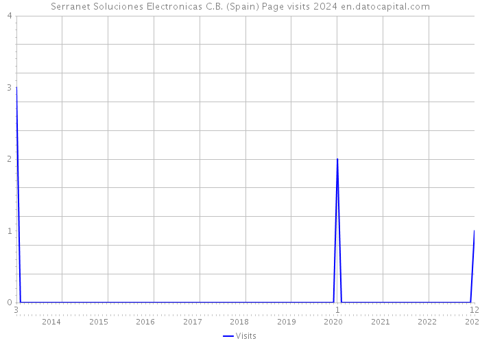 Serranet Soluciones Electronicas C.B. (Spain) Page visits 2024 