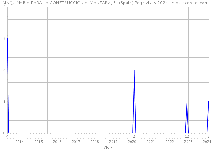 MAQUINARIA PARA LA CONSTRUCCION ALMANZORA, SL (Spain) Page visits 2024 