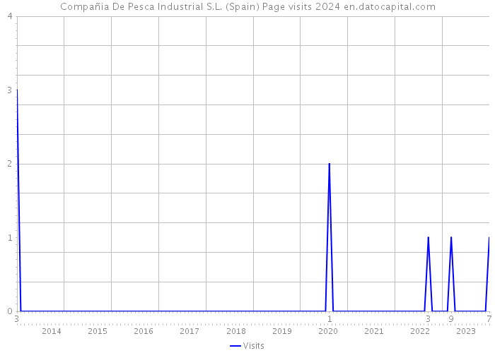 Compañia De Pesca Industrial S.L. (Spain) Page visits 2024 