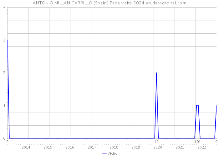 ANTONIO MILLAN CARRILLO (Spain) Page visits 2024 