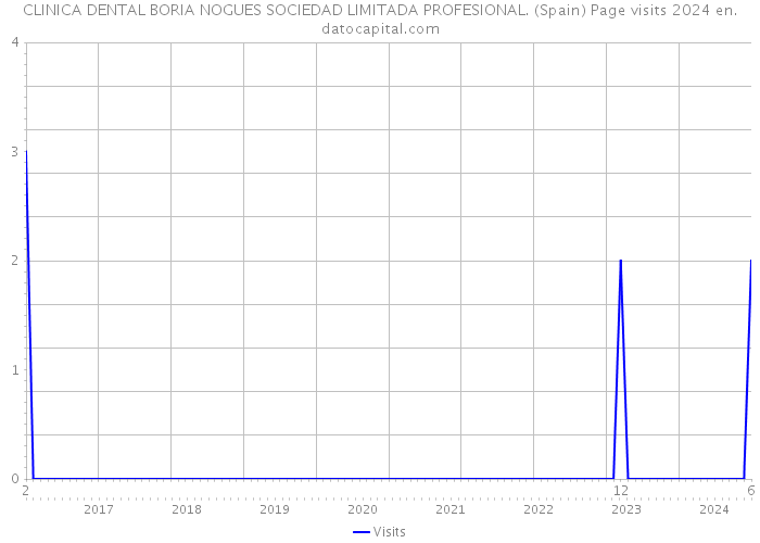 CLINICA DENTAL BORIA NOGUES SOCIEDAD LIMITADA PROFESIONAL. (Spain) Page visits 2024 