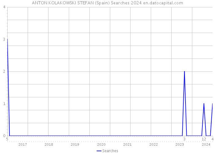 ANTON KOLAKOWSKI STEFAN (Spain) Searches 2024 
