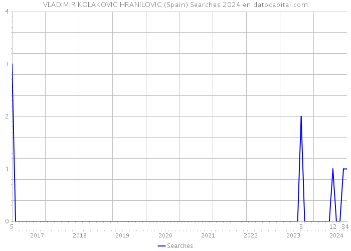 VLADIMIR KOLAKOVIC HRANILOVIC (Spain) Searches 2024 