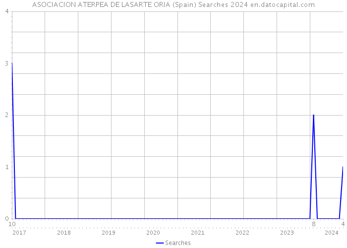 ASOCIACION ATERPEA DE LASARTE ORIA (Spain) Searches 2024 