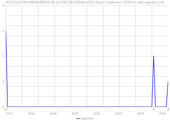 ASOCIACION MENSAJEROS DE LA PAZ DE ANDALUCIA (Spain) Searches 2024 