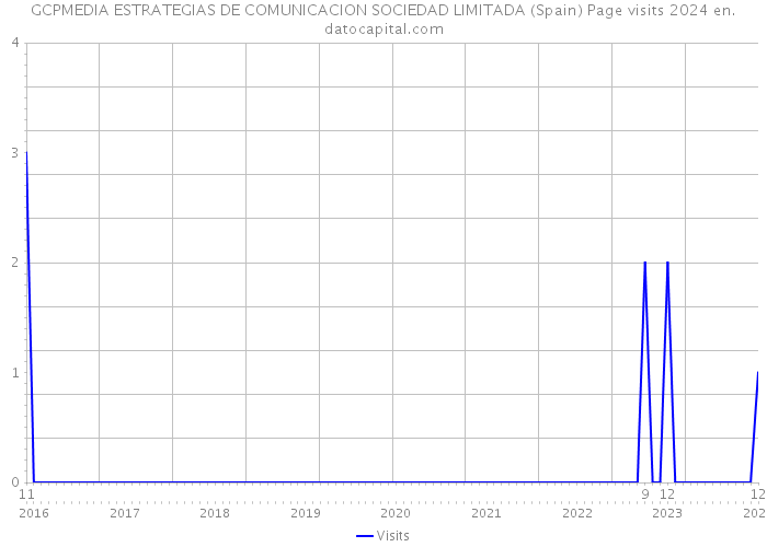 GCPMEDIA ESTRATEGIAS DE COMUNICACION SOCIEDAD LIMITADA (Spain) Page visits 2024 