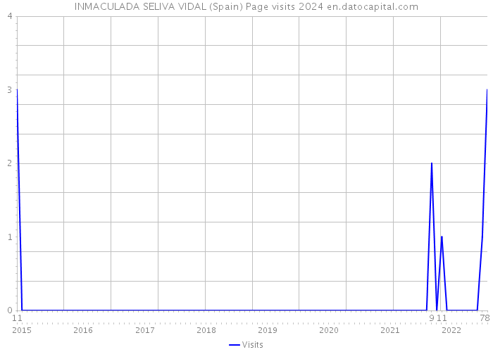 INMACULADA SELIVA VIDAL (Spain) Page visits 2024 