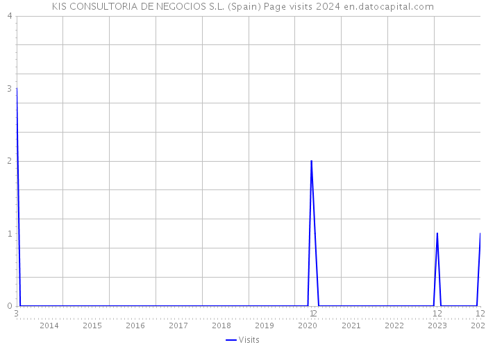 KIS CONSULTORIA DE NEGOCIOS S.L. (Spain) Page visits 2024 