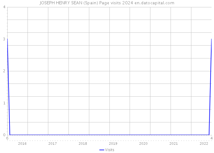 JOSEPH HENRY SEAN (Spain) Page visits 2024 