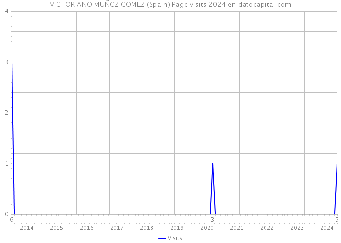 VICTORIANO MUÑOZ GOMEZ (Spain) Page visits 2024 