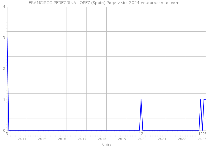 FRANCISCO PEREGRINA LOPEZ (Spain) Page visits 2024 