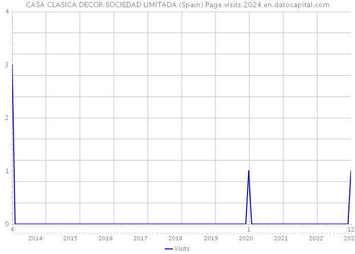 CASA CLASICA DECOR SOCIEDAD LIMITADA (Spain) Page visits 2024 