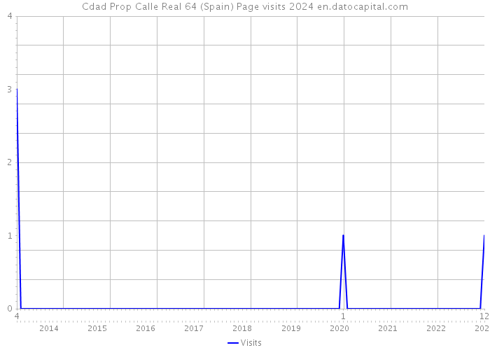 Cdad Prop Calle Real 64 (Spain) Page visits 2024 