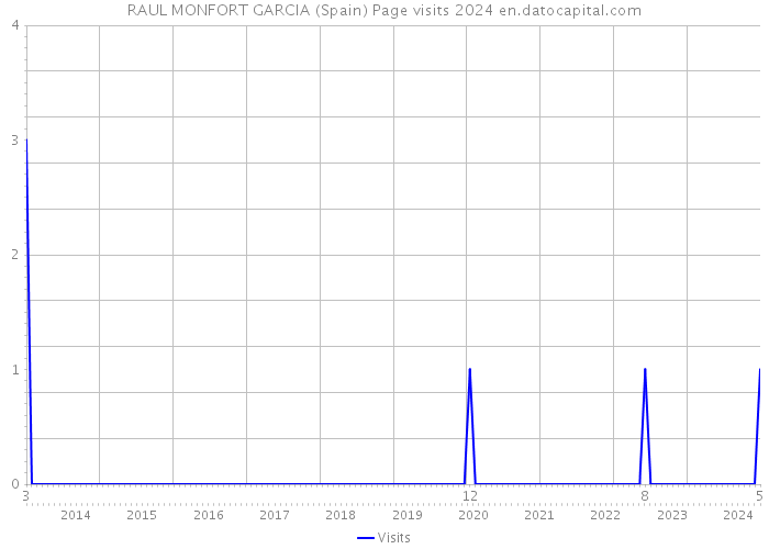 RAUL MONFORT GARCIA (Spain) Page visits 2024 