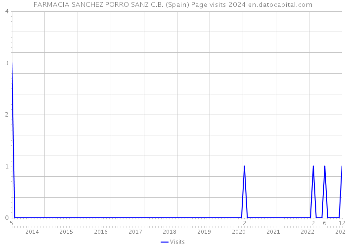FARMACIA SANCHEZ PORRO SANZ C.B. (Spain) Page visits 2024 
