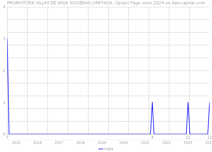 PROMOTORA VILLAS DE ARIJA SOCIEDAD LIMITADA. (Spain) Page visits 2024 