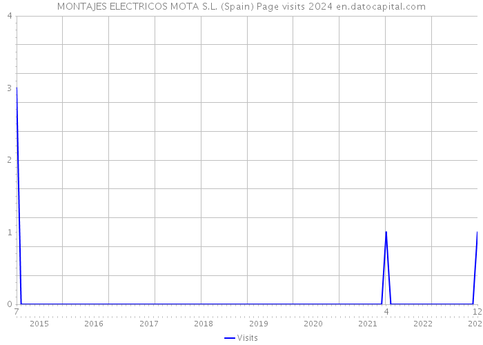 MONTAJES ELECTRICOS MOTA S.L. (Spain) Page visits 2024 