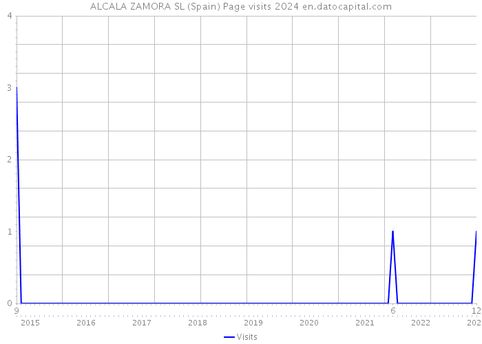 ALCALA ZAMORA SL (Spain) Page visits 2024 