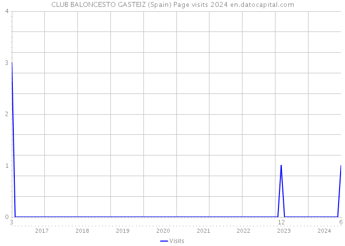 CLUB BALONCESTO GASTEIZ (Spain) Page visits 2024 