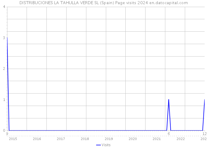 DISTRIBUCIONES LA TAHULLA VERDE SL (Spain) Page visits 2024 