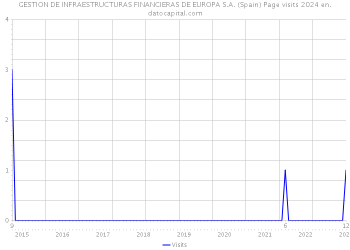 GESTION DE INFRAESTRUCTURAS FINANCIERAS DE EUROPA S.A. (Spain) Page visits 2024 