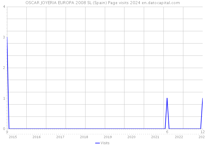 OSCAR JOYERIA EUROPA 2008 SL (Spain) Page visits 2024 