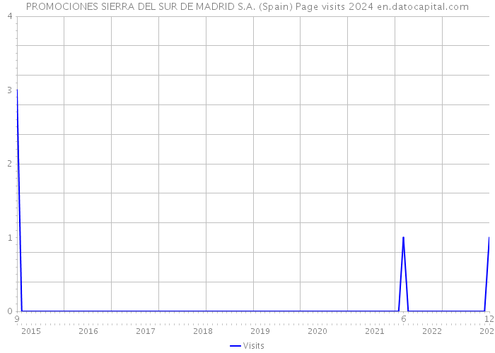 PROMOCIONES SIERRA DEL SUR DE MADRID S.A. (Spain) Page visits 2024 