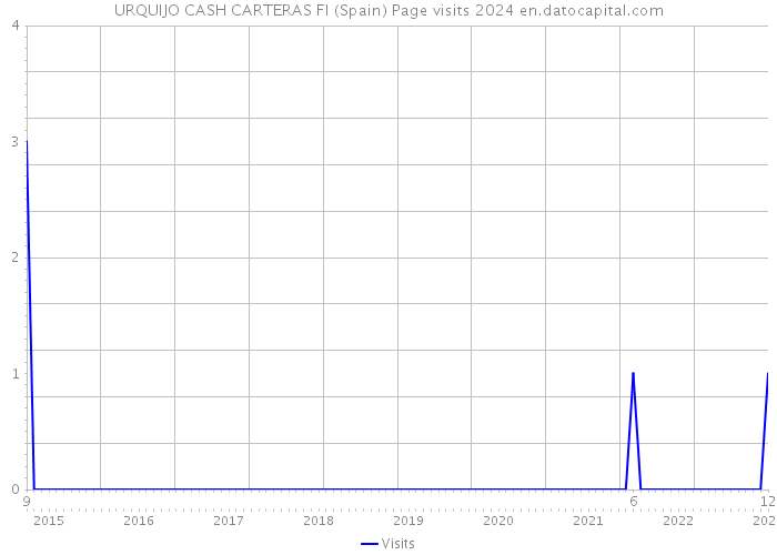 URQUIJO CASH CARTERAS FI (Spain) Page visits 2024 