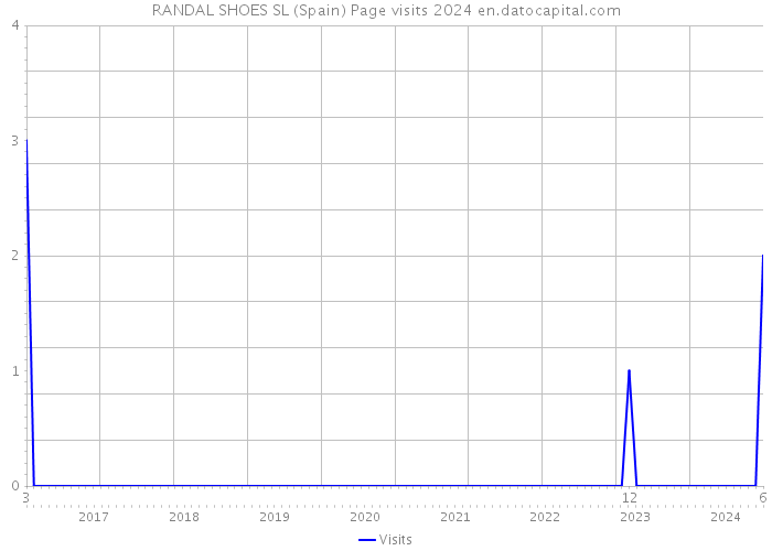RANDAL SHOES SL (Spain) Page visits 2024 