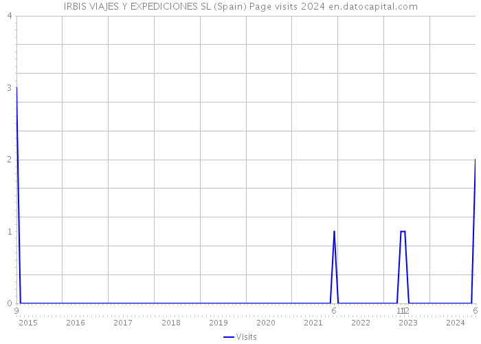IRBIS VIAJES Y EXPEDICIONES SL (Spain) Page visits 2024 