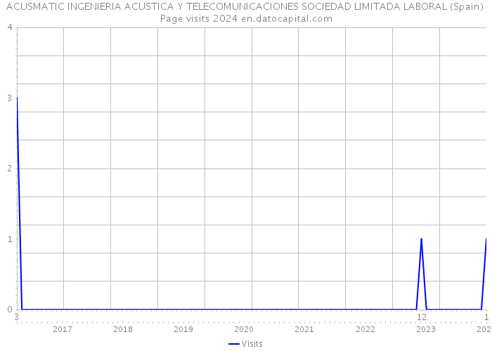 ACUSMATIC INGENIERIA ACUSTICA Y TELECOMUNICACIONES SOCIEDAD LIMITADA LABORAL (Spain) Page visits 2024 