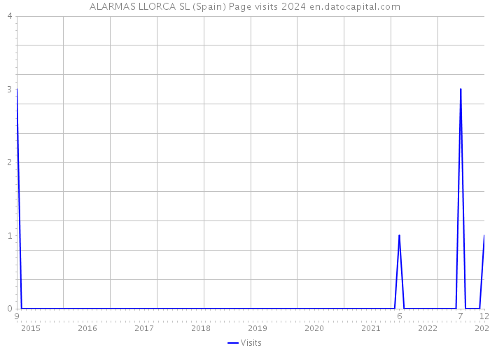 ALARMAS LLORCA SL (Spain) Page visits 2024 