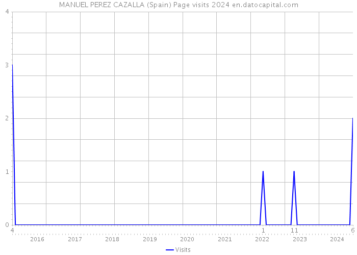 MANUEL PEREZ CAZALLA (Spain) Page visits 2024 