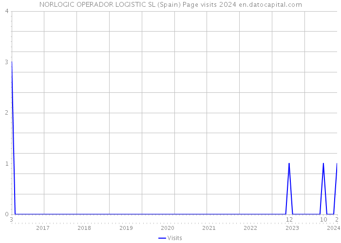 NORLOGIC OPERADOR LOGISTIC SL (Spain) Page visits 2024 