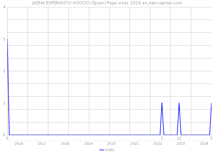 JAENA ESPERANTO-ASOCIO (Spain) Page visits 2024 