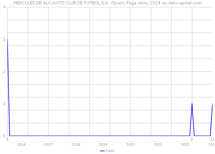 HERCULES DE ALICANTE CLUB DE FUTBOL S.A. (Spain) Page visits 2024 