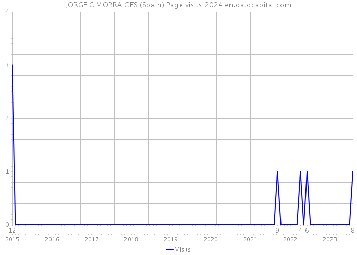 JORGE CIMORRA CES (Spain) Page visits 2024 