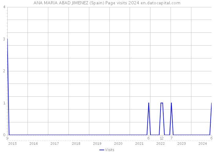 ANA MARIA ABAD JIMENEZ (Spain) Page visits 2024 