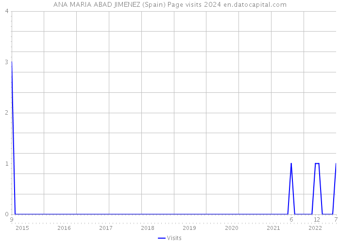 ANA MARIA ABAD JIMENEZ (Spain) Page visits 2024 